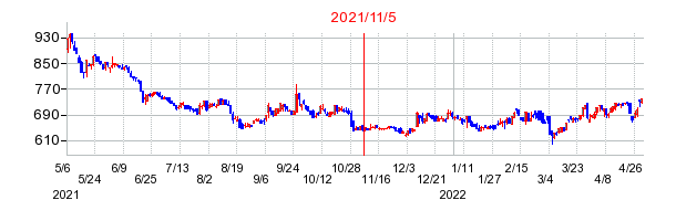 2021年11月5日 16:06前後のの株価チャート